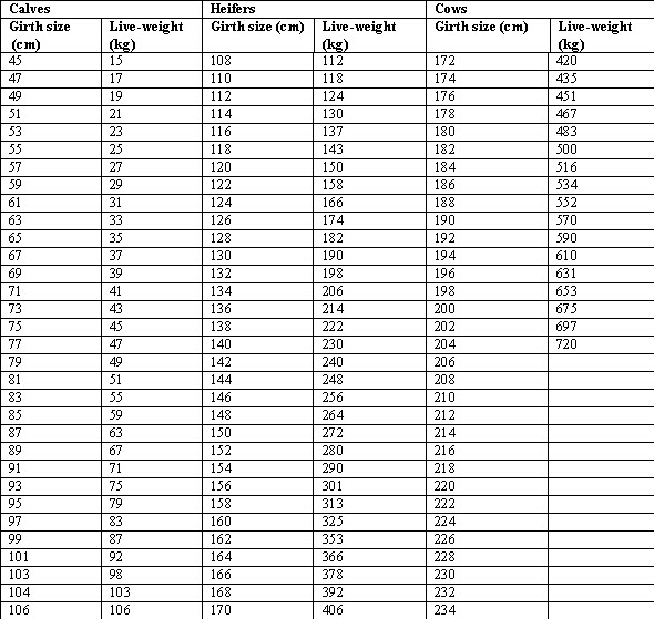 Cow Weight Chart