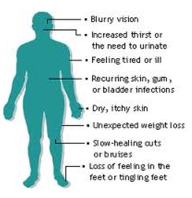 Symptoms of diabetes Symptoms of diabetes