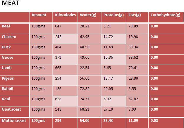 Introduction into Nutrition | Infonet Biovision Home.
