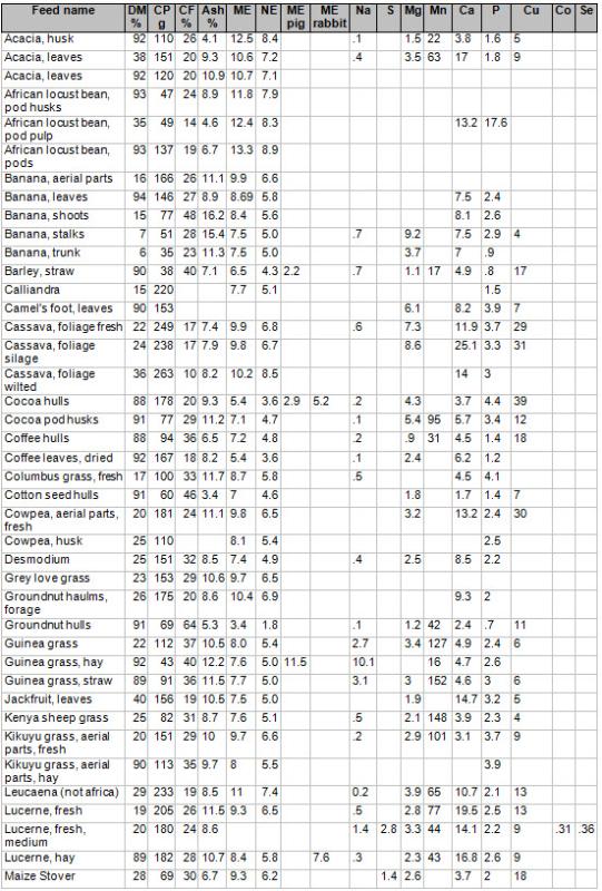 Sheep Feeding Chart