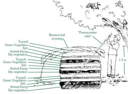 Composting pile method