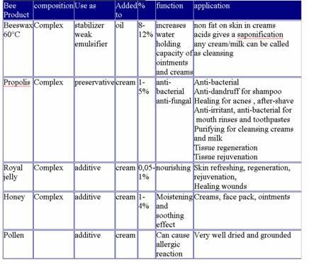 Table: bee products and description of their use