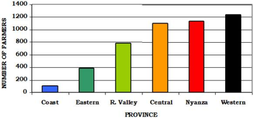 Number of farmers by province