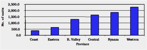 Number of production units by province