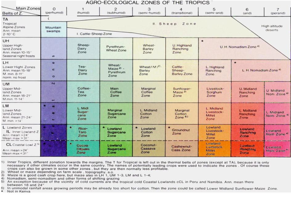 Agro-ecological zones of the Tropics in Kenya