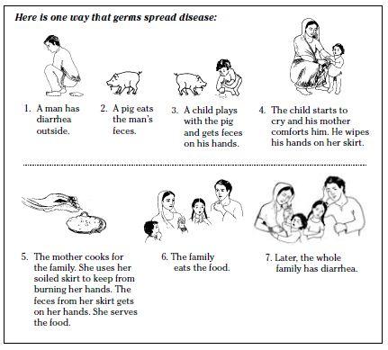 How germs spread