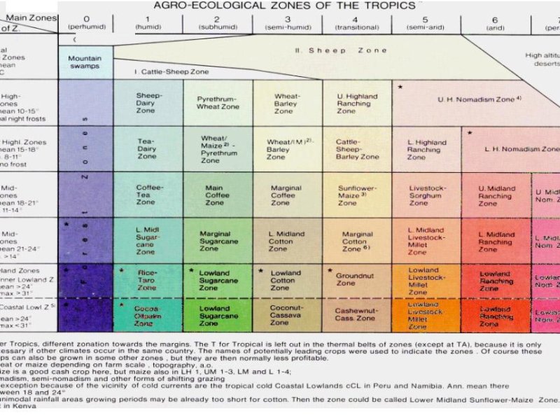 © Kenya Soil Survey